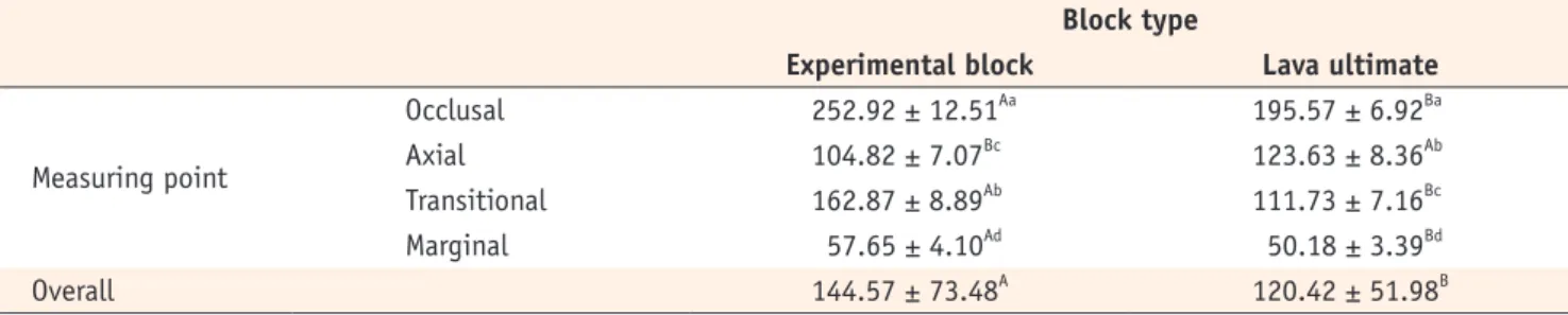 Table 1. Gap measurement of crowns made of two CAD/CAM blocks according to the measuring points (Unit, μm; mean ±  standard deviation)