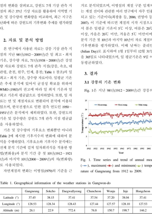 Table 1. Geographical information of the weather stations in Gangwon-do