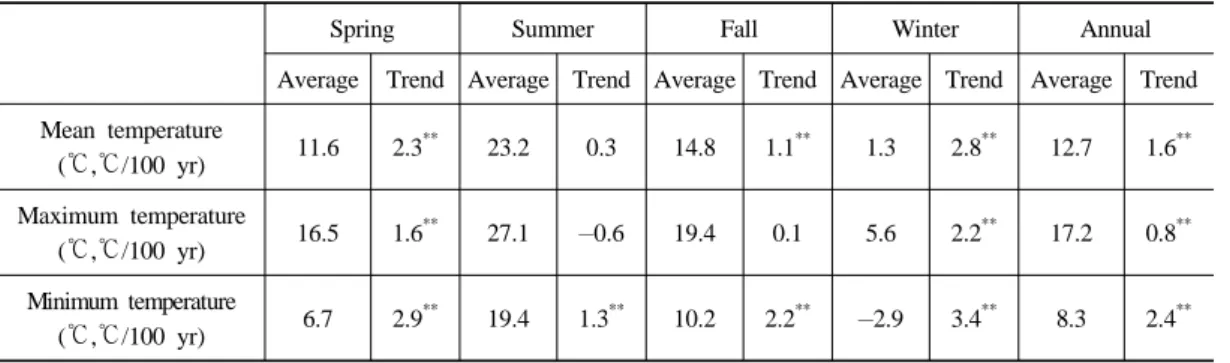 Table 2. Definitions of the indices for temperature extremes and precipitation used in this study: Tmax  and Tmin are daily maximum and minimum temperature, respectively