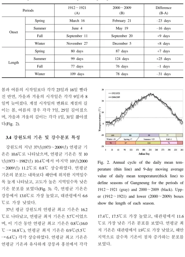 Table 5. Changes of season onset and length of Gangneung from 1912 to 2009
