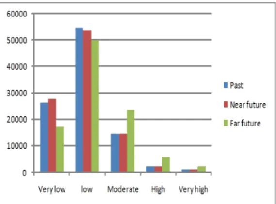 Fig.  6.  Graph  for  area  change  of  vulnerability  level. 미래와  먼  미래의  산사태  취약성  결과는  남한의  중부  지역은  산사태  취약성이  감소되고,  기타  지 역은  과거의  산사태  취약한  지역과  유사하게  나 타났다