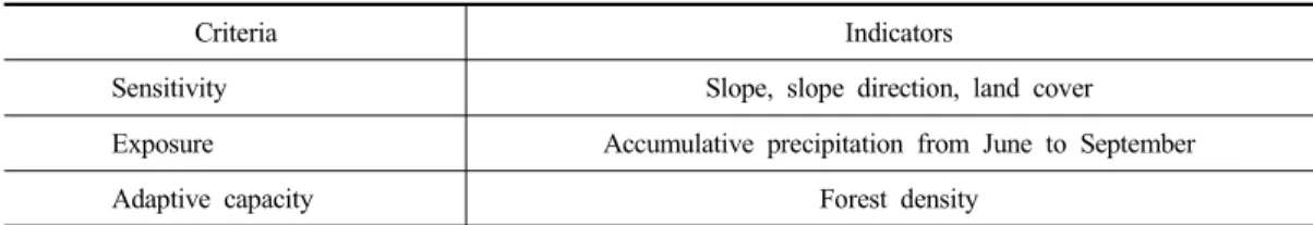 Table  3.  The  grade  on  each  aspects  (김경태  등,  2005) 미친다.  선행  연구  결과에  따르면,  북향  사면의  경우  산사태  발생률이  낮은  반면,  남쪽과  남동  사면일  때  높은  발생률을  보이는  것으로  분석되 었다(이진덕  등,  2002;  Dai  et  al.,  2002)