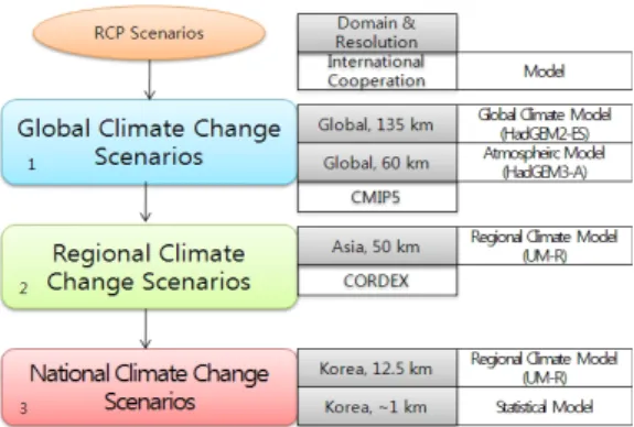 Fig.  7.  Some  of  the  major  experiments  for  developing  new  climate  change  scenarios  by  NIMR ․ KMA