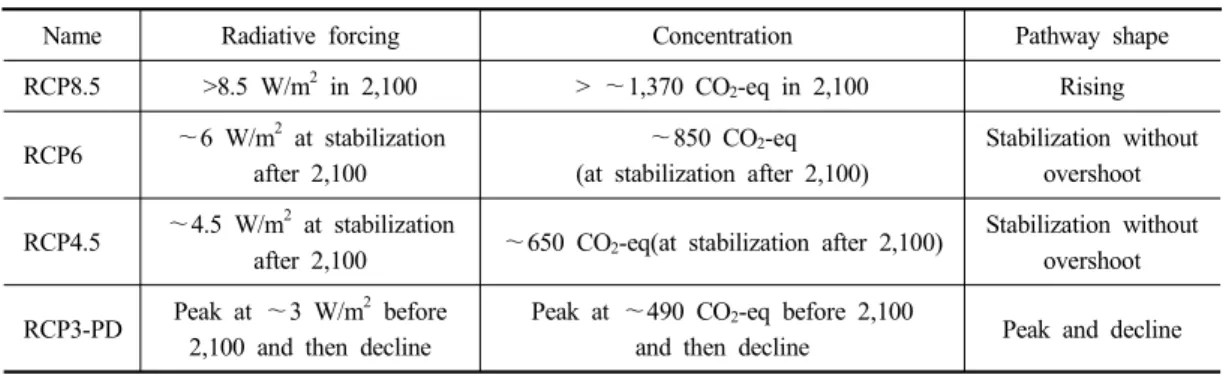 Table  1.  Types  of  representative  concentration  pathway(Adapted  from  Moss  et  al.(2008),  Table  1  Refer  to  corresponding  caption  for  further  details))