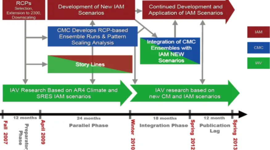 Fig.  3.  Some  of  the  major  scenario-related  activities  across  the  IAV,  IAM,  and  CM  research  communities  and  relationships  among  them(adapted  from  Krey,  2010)