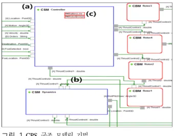 그림 1.CPS  구조 모델링 기법  Fig.  1.  CPS  Structural  Modeling