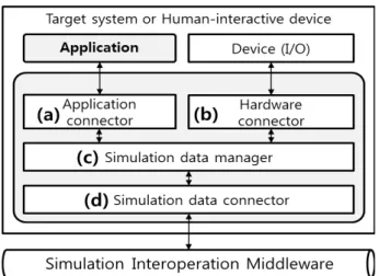 Fig. 7.  Block  Diagram  of  HSI 그림  6.  LVC  연동 개발 아키텍처