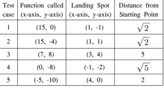 Table  2.  Result  of  back-to-origin  functionality