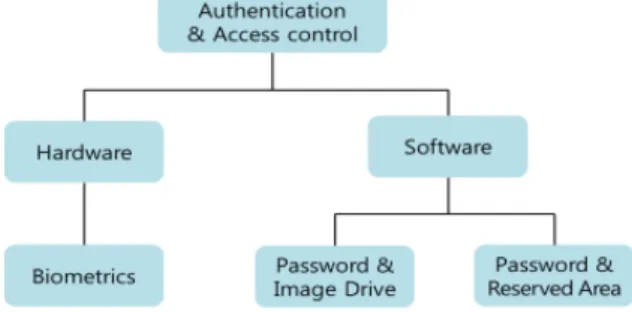 Fig. 1.  The  authentication  methods  of  the  secure  USB