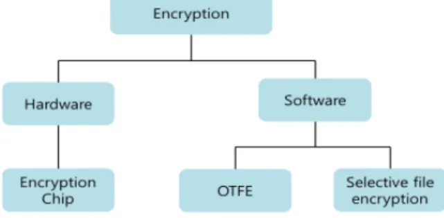 Fig. 2.  The  encryption  methods  of  the  secure  USB