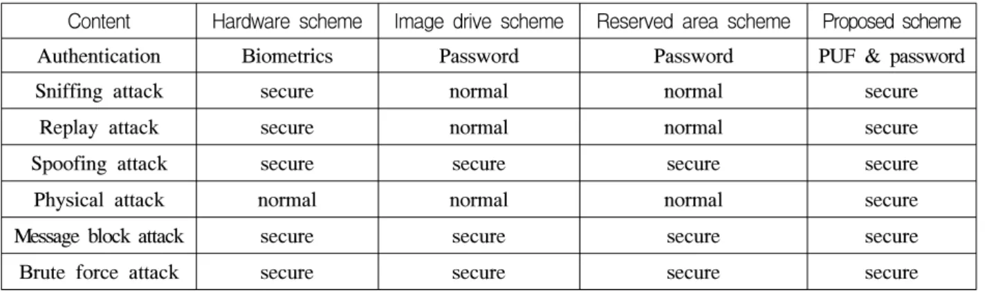 Table 3. Analysis  on  authentication  schemes