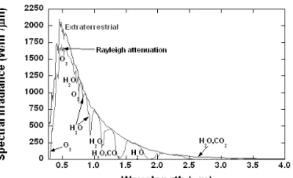 Fig.  1.  A  comparison  of  the  extraterrestrial  spec- spec-trum  with  the  Rayleigh  attenuation  specspec-trum  on  Jun