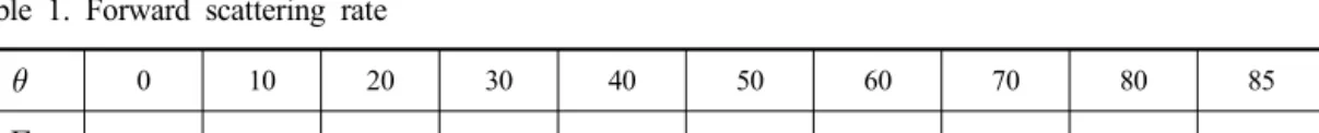 Table  1.  Forward  scattering  rate