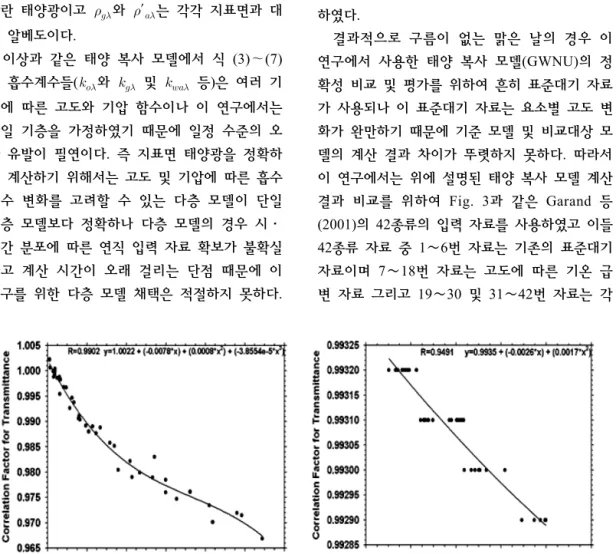 Fig.  2.  The  regression  functions  for  the  correction  of  solar  radiation  model(Iqbal,  1983)  with  the  variations  of  total  precipitation  water  and  total  ozone  amount.