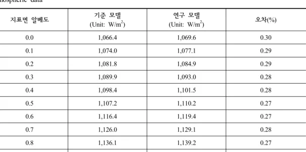 Fig.  3의 42종류 자료들을 이 연구에서 사용된  태양  복사  모델과  이  모델  비교를  위한  기준  모 델(Line-by-Line  Model;  Chou  and  Suarez,  1999)  입력  자료로  사용하여  계산된  결과를  Table  2에  나타내었다