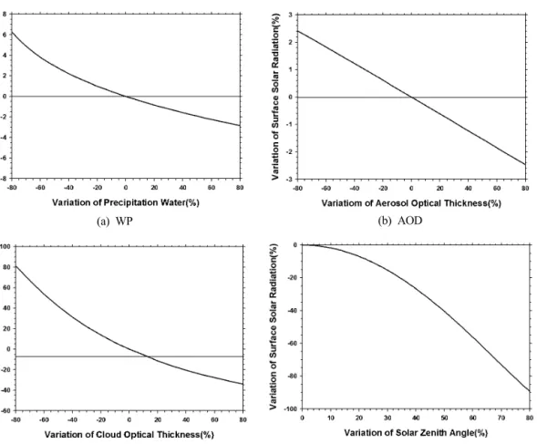 Fig.  4.  The  sensitivity  test  of  present  solar  radiation  model((a)  precipitable  water,  (b)  aerosol  optical  depth(AOD),  (c)  cloud  optical  thickness(COT)  and  (d)  solar  zenith  angle).