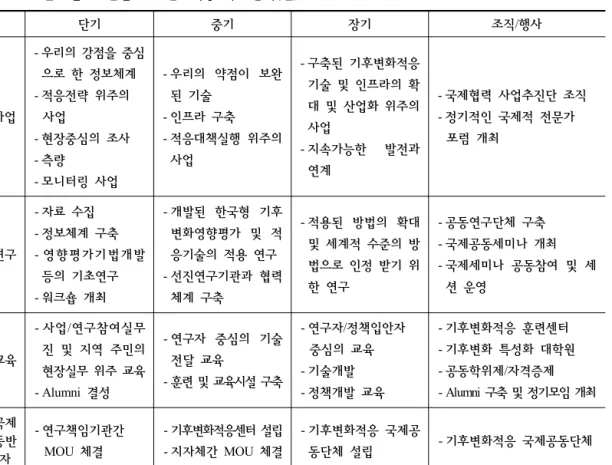 Table  2.  분야별,  기간별  기후변화적응  국제협력(안) 단기 중기 장기 조직/행사 사업 - 우리의 강점을 중심으로  한  정보체계 - 적응전략  위주의   사업 - 현장중심의  조사  - 측량 - 모니터링  사업 - 우리의  약점이  보완된  기술 - 인프라  구축  - 적응대책실행  위주의 사업 - 구축된  기후변화적응 기술  및  인프라의  확대  및  산업화  위주의 사업 - 지속가능한  발전과 연계 - 국제협력  사업추진단  조직- 정