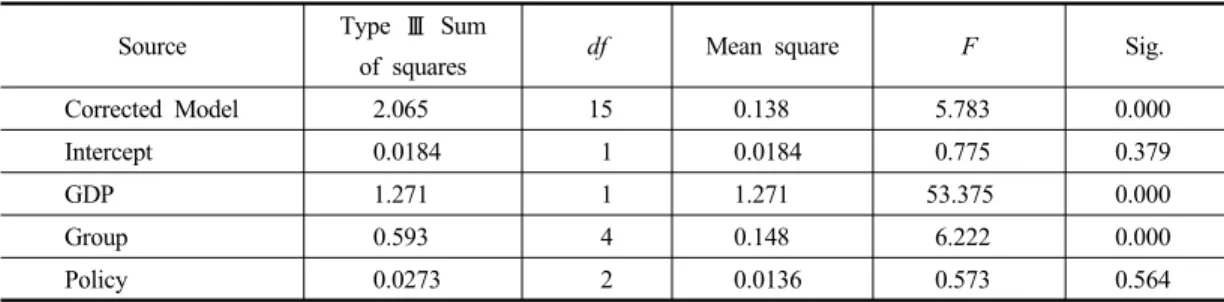 Table 1. Tests of between-subjects effects Source Type  Ⅲ  Sum 