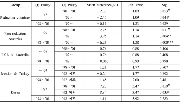 Table 3. Comparison between groups which involved time period of policy              (unit : %) Group (I) Policy  (J) Policy Mean difference(I-J)  Std