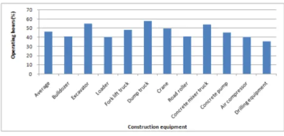 Fig. 1. Operating hours by construction equip- equip-ment in 2008. %, 55%, 54%로 가동율이 높았으며,  평균 가동율 은 46%였다