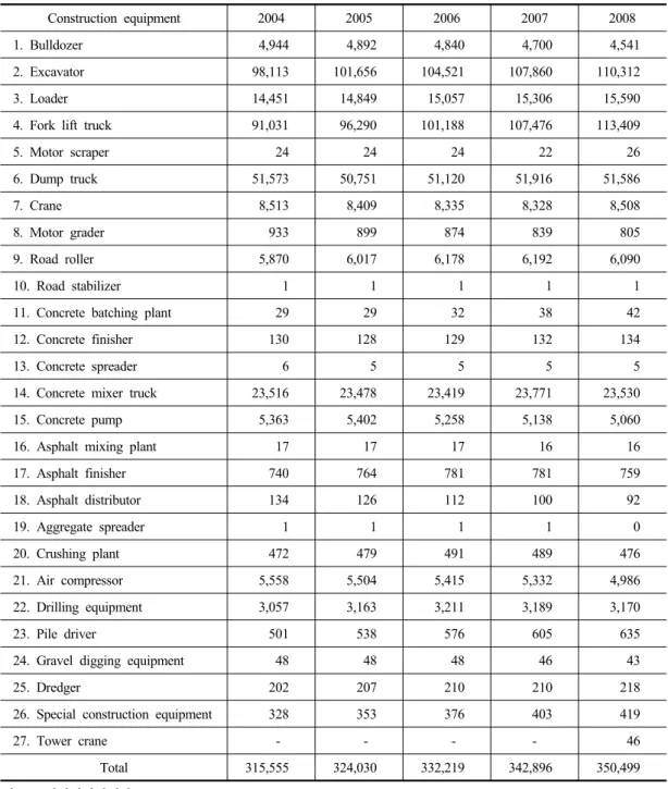 Table 1. Registration status of construction equipment       (unit : number of construction equipment)