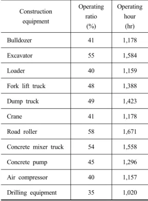 Table 4. Average kilowatts by construction eq- eq-uipment Construction  equipment Population Average kilowatts (kW) Bulldozer 1,351 114  Excavator 13,819 85  Loader 2,428 100 