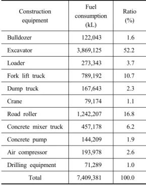 Table 5. Fuel consumption by construction eq- eq-uipment in 2007 Construction  equipment Fuel  consumption  (kL) Ratio(%) Bulldozer 122,043 1.6  Excavator 3,869,125 52.2  Loader 273,343 3.7 