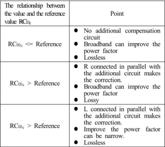 Table 1. Magnitude  relation  between  RCωc  and  reference  value  nad  its  characteristics [11] .