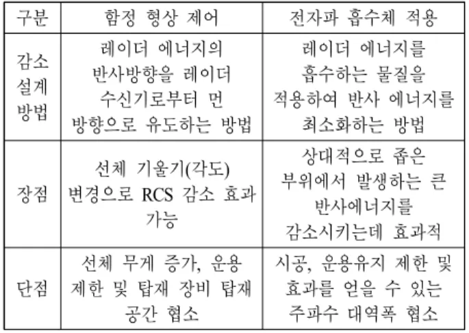 표  1.  감소 설계 방법 비교