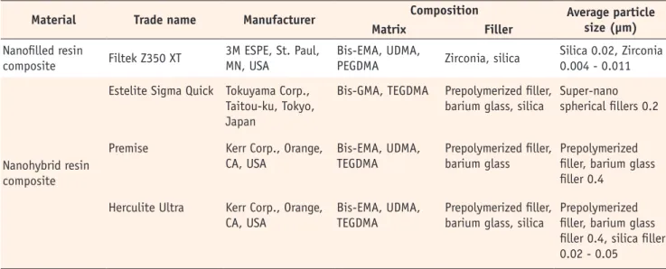 Table 1. Resin composites used in this study 
