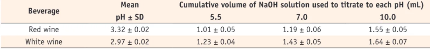 Table 4. Overall color changes (ΔE*) of nano-filled and nanohybrid resin composites from baseline to after immersion