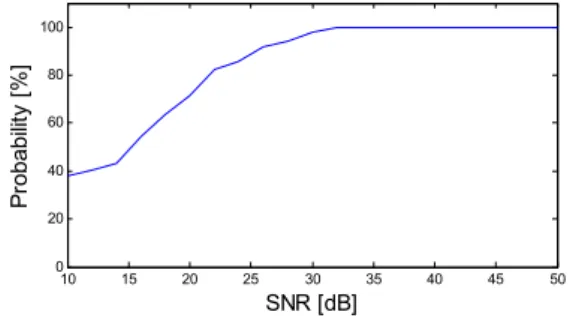 표 6. 제안된 문자형 Chipless  Tag와 기존의 Chipless  Tag  비교 Fig  6.  Performance  comparison  between  established  and  proposed Chipless  RFID  tag  1 Chipless RFID tag  2 Proposed Chipless RFID  tag Size (Width  x  Length) 88mm  x 65mm 30mm  x 30mm 10mm  x 10mm