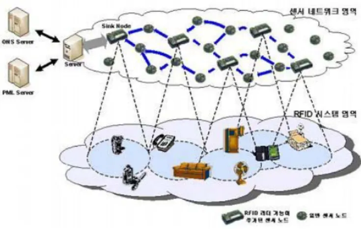 그림  3.4 RFID 시스템  지원  무선  센서네트워크  구성도