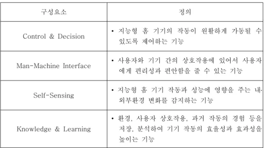 표  4.1  지능성의  구성요소  및  정의