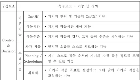 표  4.2 Control &amp; Decision 구성요소 측정요소  -  기능  및  정의 Control  &amp;  Decision 기본기능 On/Off   •  기기의  전원  및  기능의  On/Off  기능작동시간   •  기기의  작동시간  제어  기능 작동수준   •  기기의  작동의  강약,  고저  등의  수준을  제어하는  기능 고 급 기 능 자가  치유   •  인지된  오류를  스스로  치료하는  기능Planning  / Sch