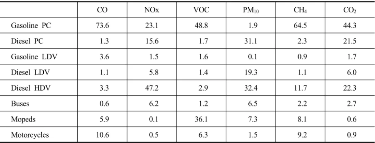 Table 2. Motorcycle vehicle kilometers trave- trave-lled by engine displacement