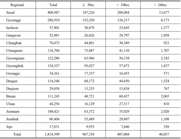 Table 3. Registration status of motorcycles by region and engine displacement in 2008        (unit : number of motorcycle)