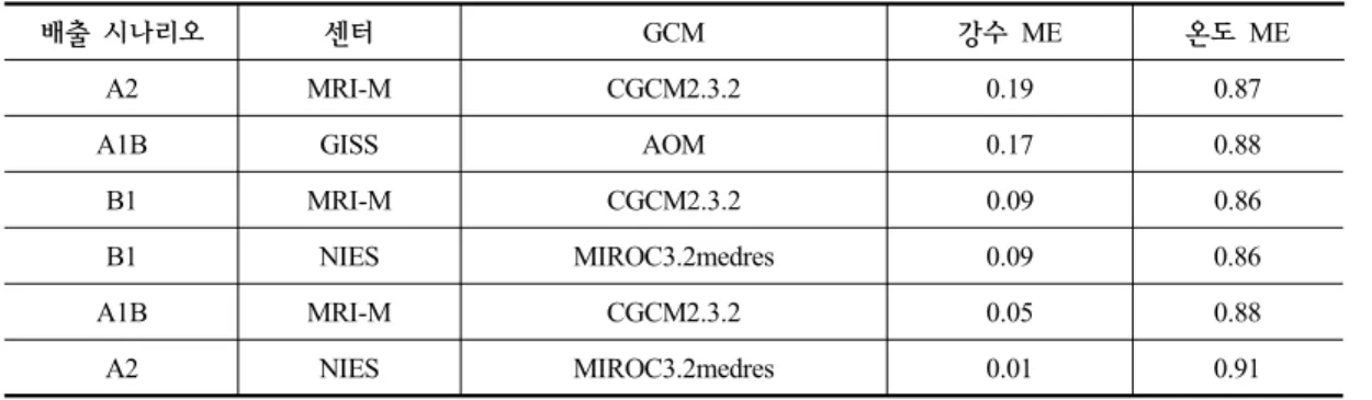 Table 4. 효율성  계수를  이용하여  선정한  GCM  시나리오