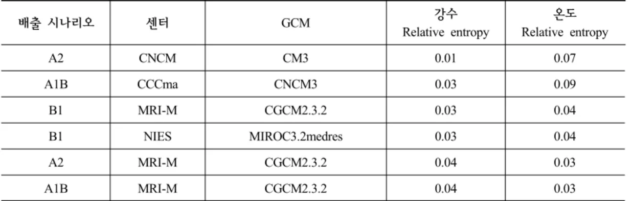Table 6. Relative entropy를  이용하여  선정한  GCM  시나리오 배출  시나리오 센터 GCM 강수  Relative entropy 온도  Relative entropy A2 CNCM CM3 0.01 0.07  A1B CCCma CNCM3 0.03 0.09  B1 MRI-M CGCM2.3.2 0.03 0.04  B1 NIES MIROC3.2medres 0.03 0.04  A2 MRI-M CGCM2.3.2 0.04 0.03  A1B M