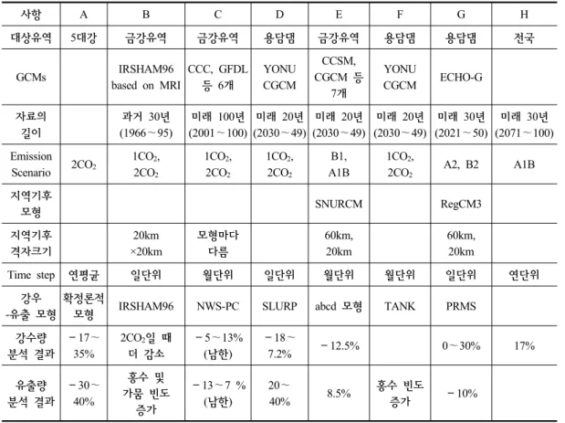 Table 1. 수자원  분야  국내  기후변화  연구  결과  비교 사항 A B C D E F G H 대상유역 5대강 금강유역 금강유역 용담댐 금강유역 용담댐 용담댐 전국 GCMs IRSHAM96  based on MRI CCC, GFDL 등 6개 YONUCGCM CCSM,  CGCM  등  7개 YONU CGCM ECHO-G 자료의  길이 과거  30년 (1966～95) 미래  100년 (2001～100) 미래  20년 (2030～49) 미래  20년
