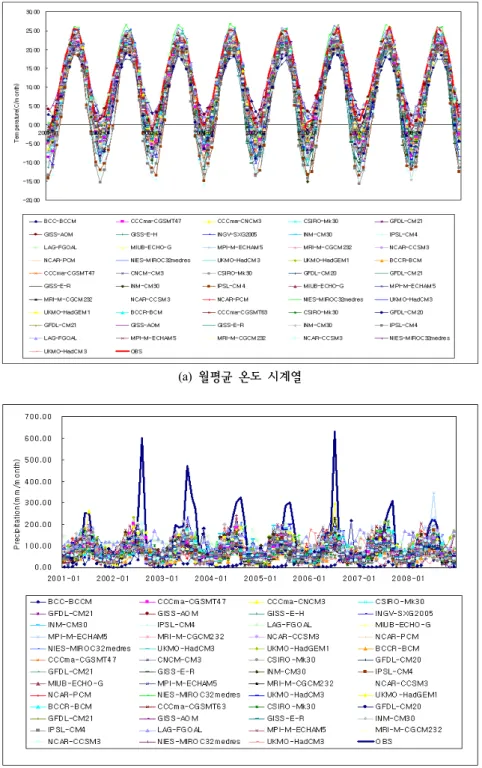 Fig. 1. 다양한  GCM  시나리오의  월평균  온도와  강수량  시계열  그래프.
