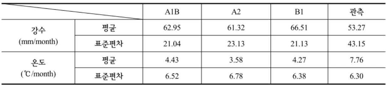 Table 3. 배출  시나리오별  월평균  강수와  온도의  기본통계량 (a)  전기간  월평균  기본통계량 A1B A2 B1 관측 강수 (mm/month) 평균 75.16 73.69 78.40 113.55 표준편차 27.33 29.16 28.13 121.61 온도 (℃/month) 평균 9.74 9.09 9.56 12.82 표준편차 9.28 9.63 9.19 8.92 (b)  이수기  월평균  기본통계량 A1B A2 B1 관측 강수 (mm/month)