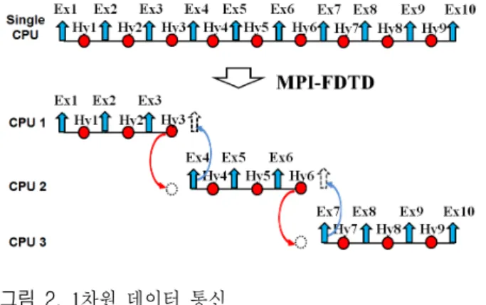 그림  2.  1차원 데이터 통신 Fig.  2.  1-D  data  communication.