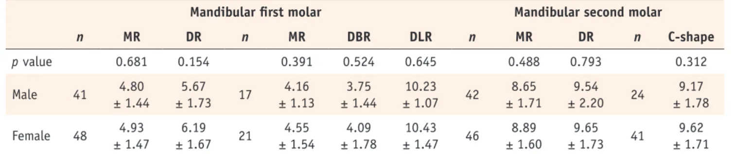Table 2. Distance from the buccal bone surface to the root apex in relation to gender (mean ± SD in mm)