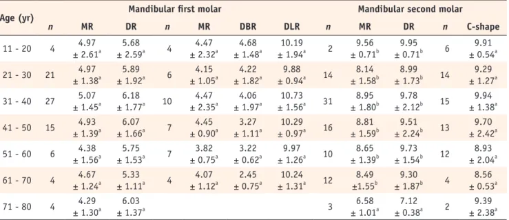 Table 3. Distance from the buccal bone surface to the root apex in relation to age (mean ± SD in mm)