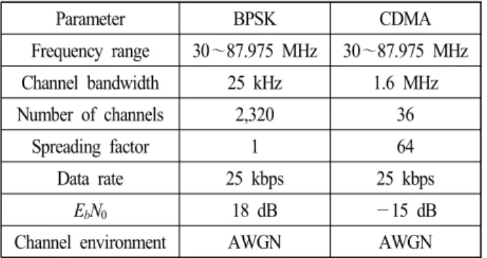 Fig. 3.  Comparison  of  BPSK  and  CDMA  BER  performance.