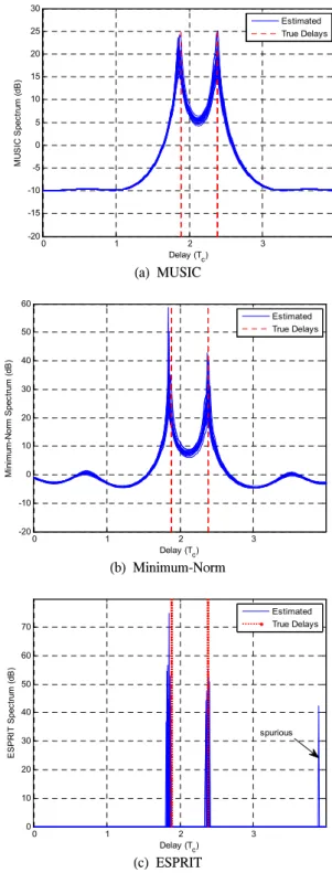 Fig.  3.  Performance  comparison  of  MUSIC,  Minimum-Norm,  ESPRIT  (SNR=0dB,  no.  of  snapshots  =  10,                      )