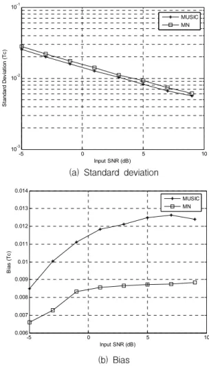 Fig.  6.  Standard  deviations  and  biases  of  MUSIC  and  Minimum-Norm  for  signal  1  (no
