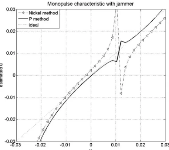 Fig. 1.  MR  curve  in  jamming  scenario.