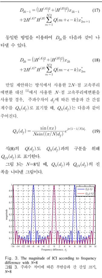 Fig.  3.  The  magnitude  of  ICI  according  to  frequency  difference  with  N=8 그림  3